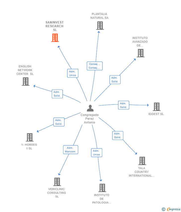 Vinculaciones societarias de SANINVEST RESEARCH SL