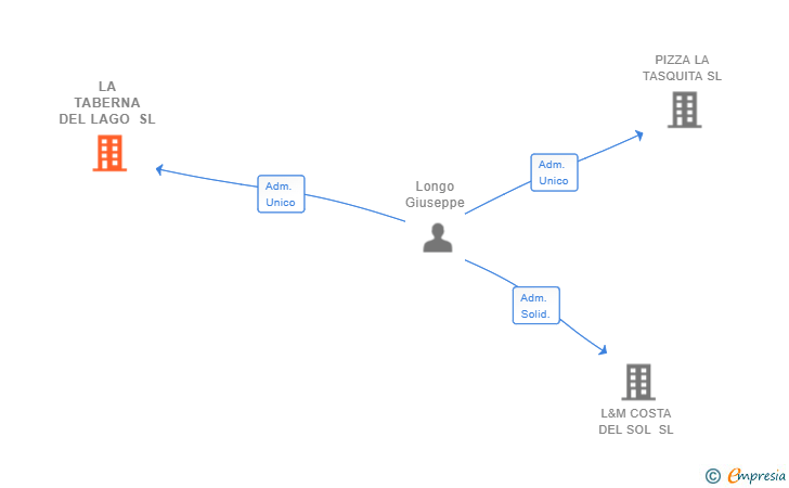 Vinculaciones societarias de LA TABERNA DEL LAGO SL
