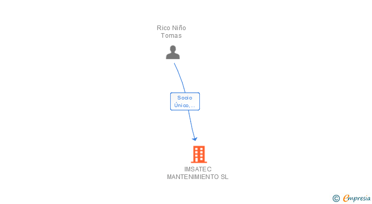 Vinculaciones societarias de IMSATEC MANTENIMIENTO SL