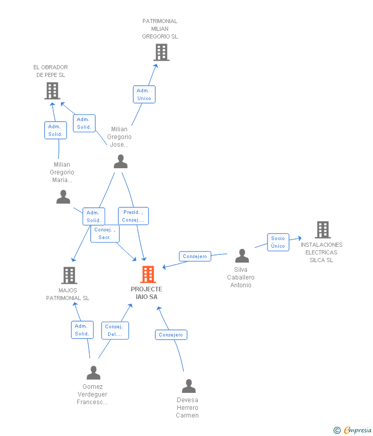 Vinculaciones societarias de PROJECTE IAIO SA