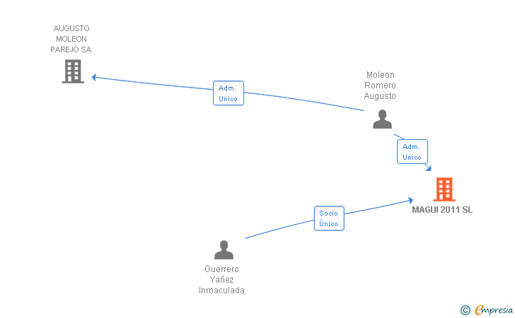 Vinculaciones societarias de MAGUI 2011 SL