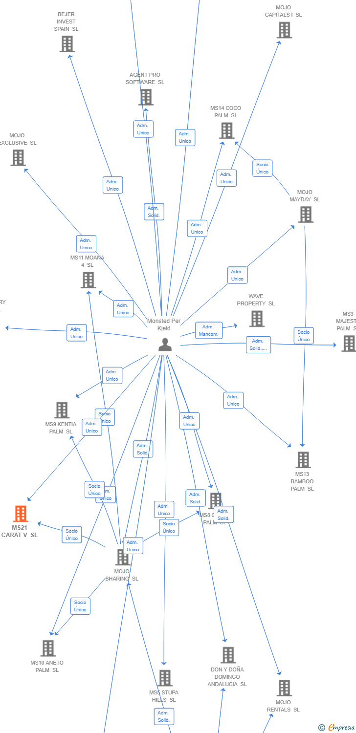 Vinculaciones societarias de MS21 CARAT V SL