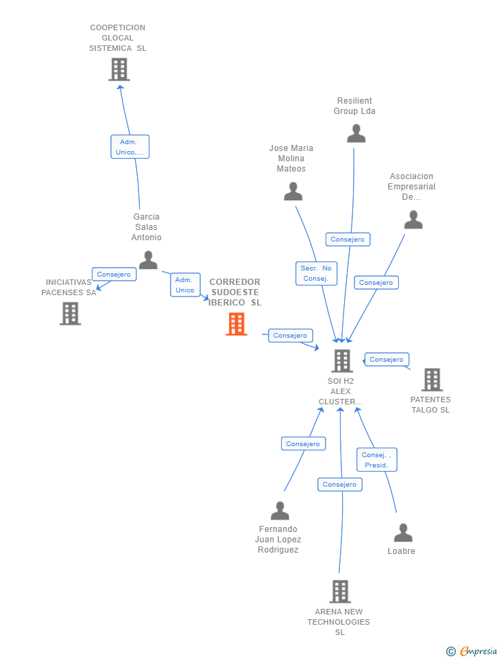 Vinculaciones societarias de CORREDOR SUDOESTE IBERICO SL