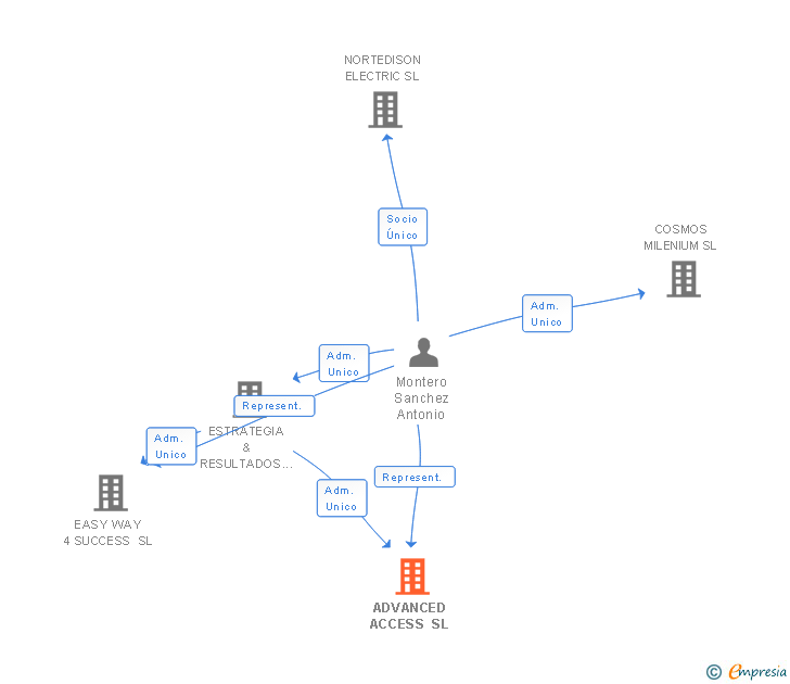 Vinculaciones societarias de ADVANCED ACCESS SL