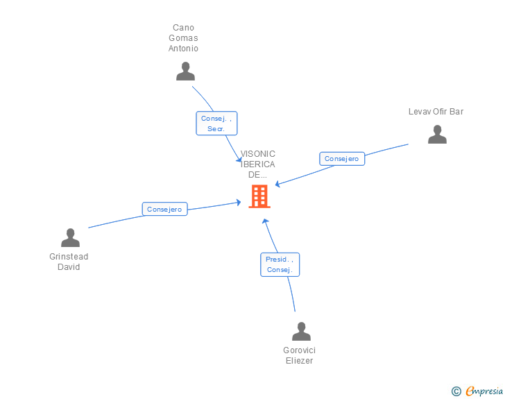 Vinculaciones societarias de VISONIC IBERICA DE SEGURIDAD SL