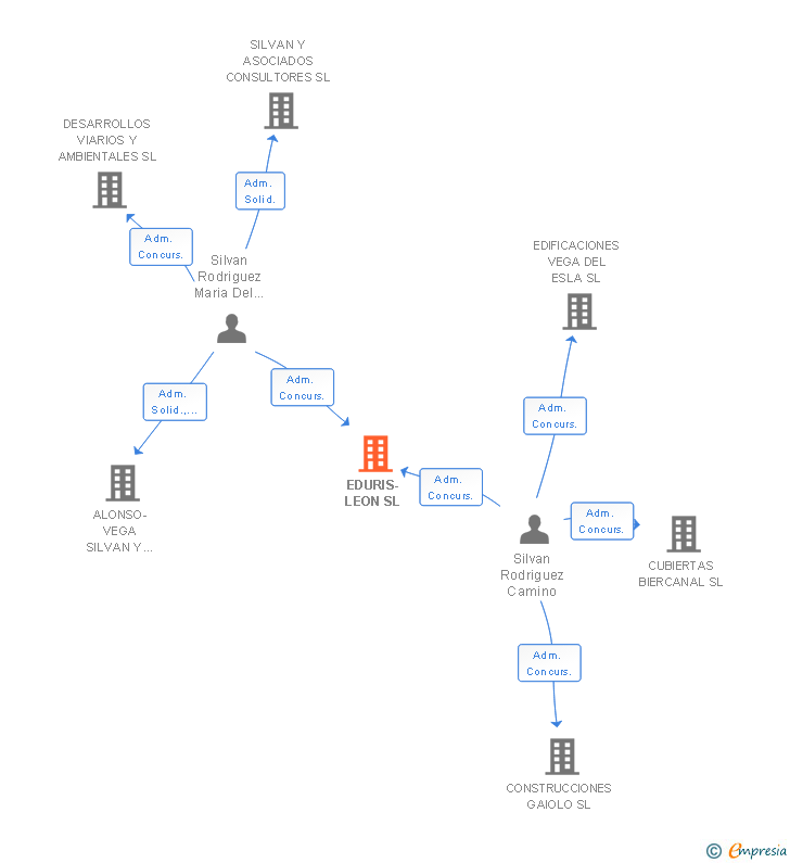 Vinculaciones societarias de EDURIS-LEON SL