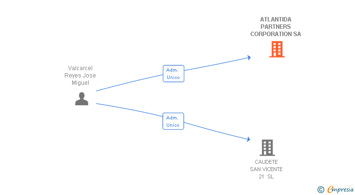 Vinculaciones societarias de ATLANTIDA PARTNERS CORPORATION SA