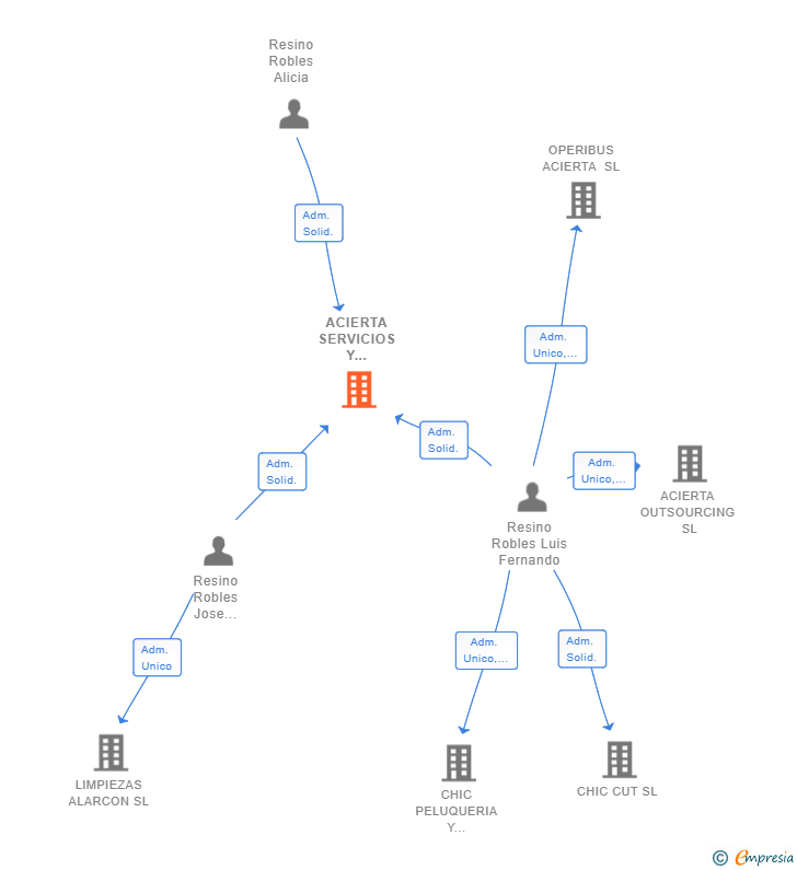 Vinculaciones societarias de ACIERTA SERVICIOS Y MANTENIMIENTO SL