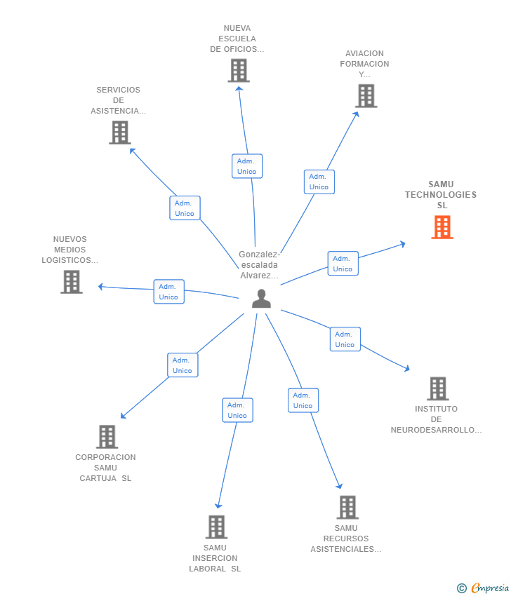 Vinculaciones societarias de SAMU TECHNOLOGIES SL