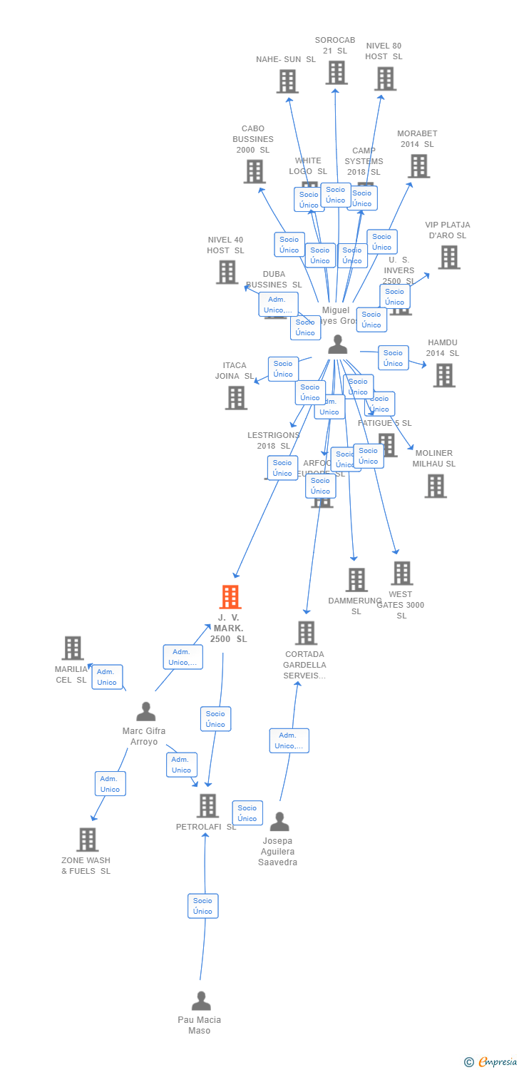 Vinculaciones societarias de J. V. MARK. 2500 SL