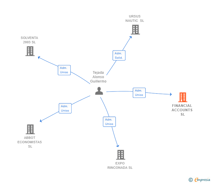 Vinculaciones societarias de FINANCIAL ACCOUNTS SL