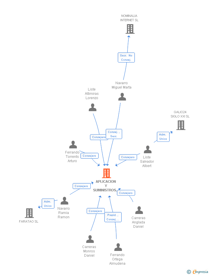 Vinculaciones societarias de APLICACION Y SUMINISTROS TEXTILES SA