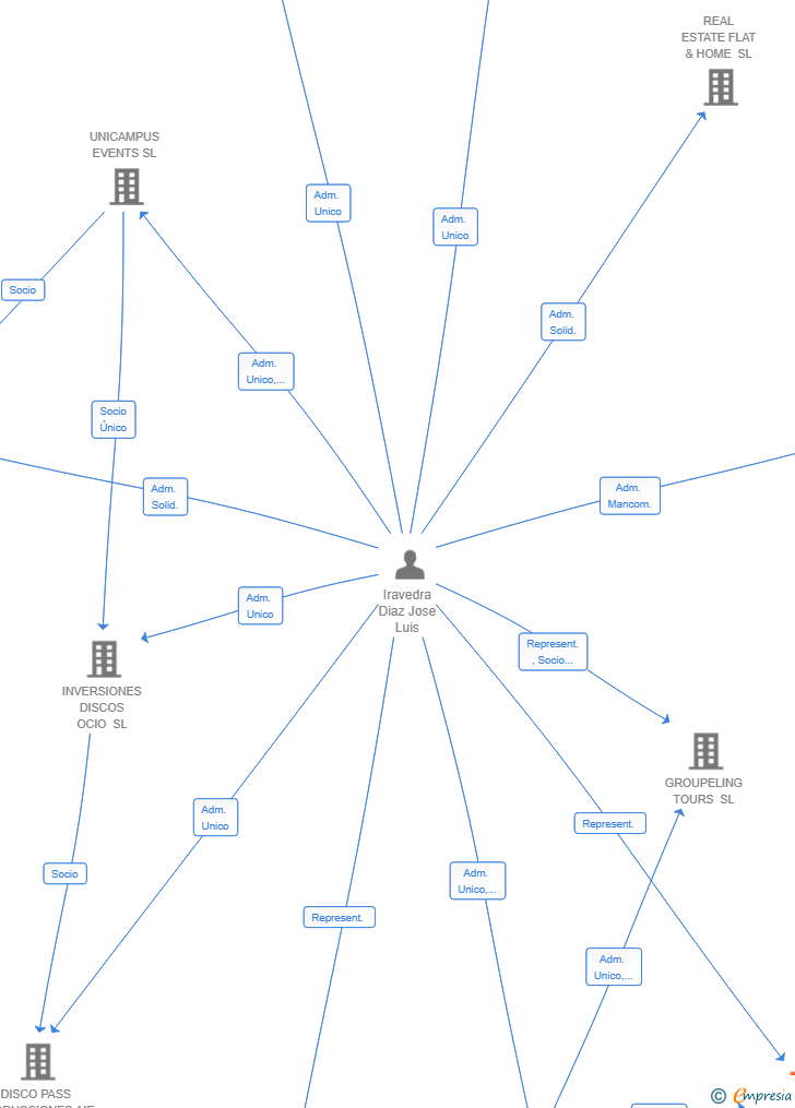 Vinculaciones societarias de DISPARATE ENTERTAINMENT SL