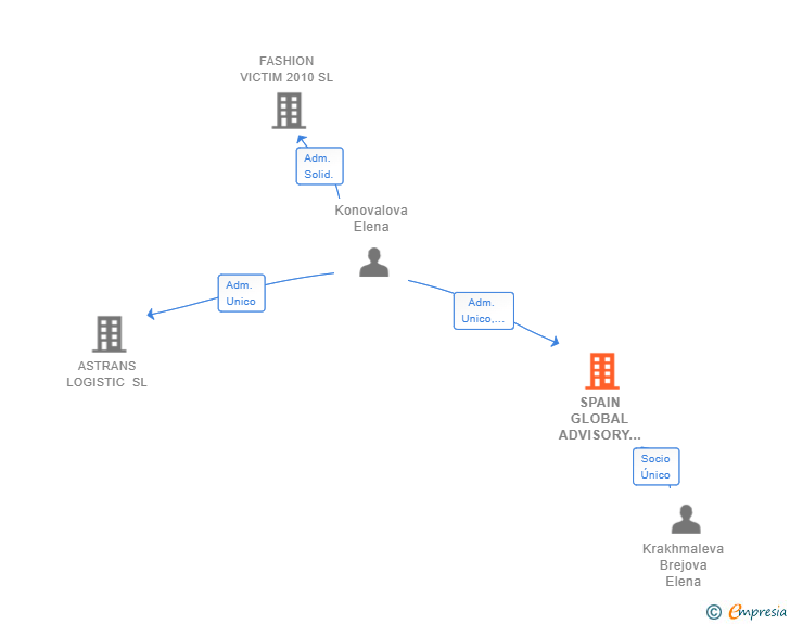 Vinculaciones societarias de SPAIN GLOBAL ADVISORY GROUP SL