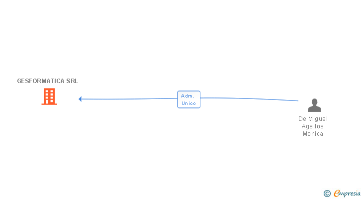 Vinculaciones societarias de GESFORMATICA SRL
