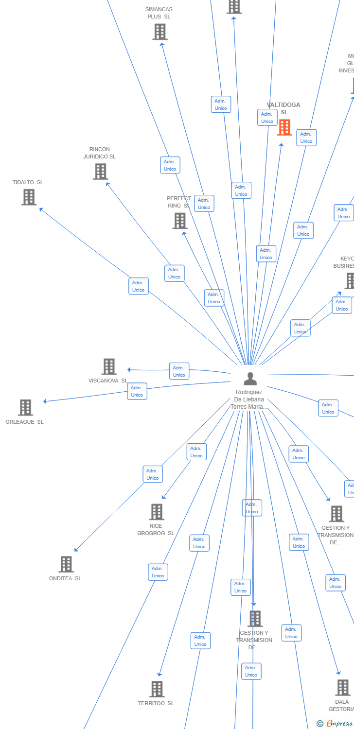 Vinculaciones societarias de VALTIDOGA SL