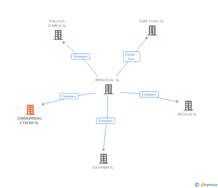 Vinculaciones societarias de ZUBIAURREKO ETXEAK SL