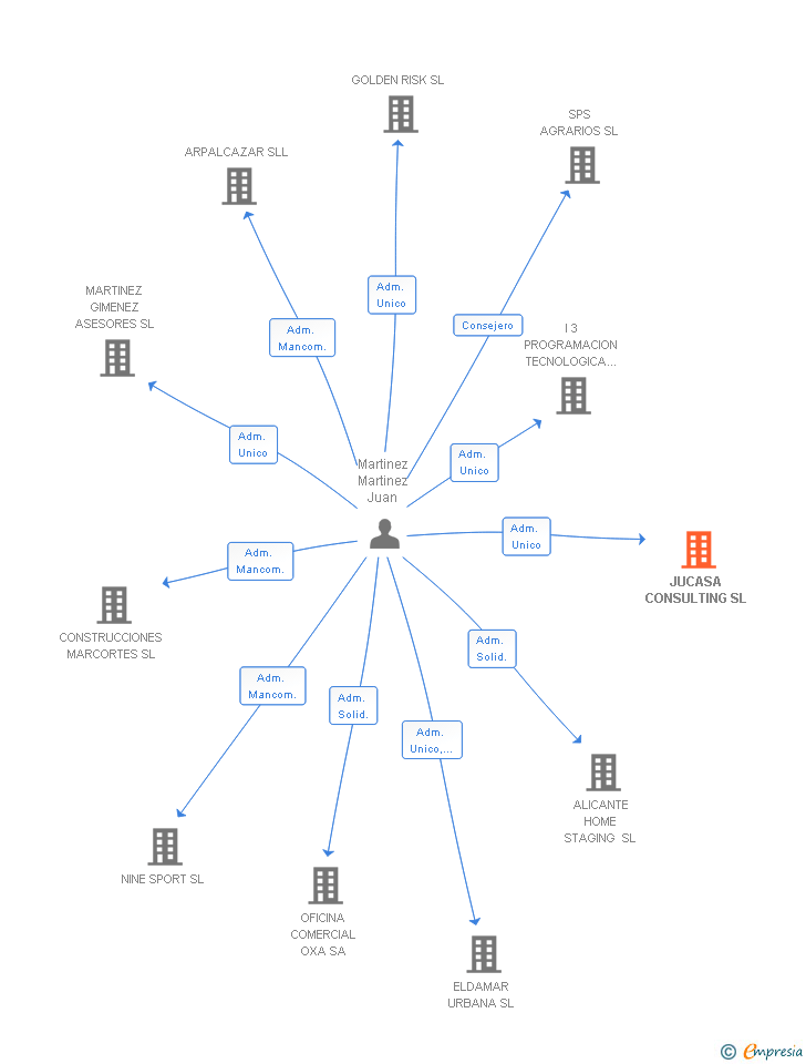 Vinculaciones societarias de JUCASA CONSULTING SL