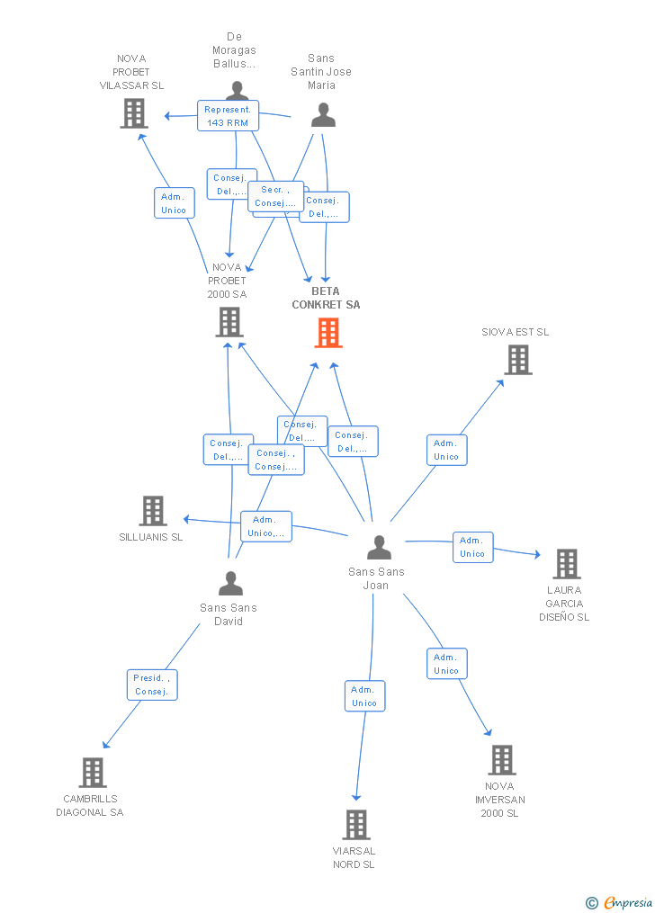 Vinculaciones societarias de BETA CONKRET SA