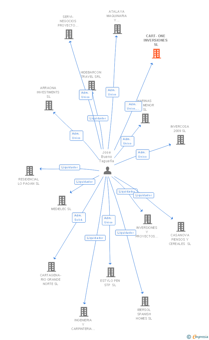 Vinculaciones societarias de CART-ONE INVERSIONES SL
