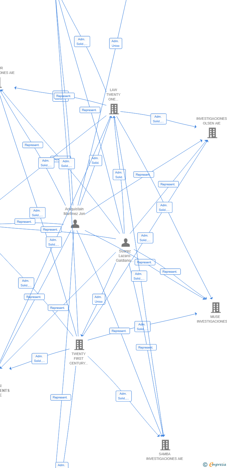 Vinculaciones societarias de KUTAISI DEVELOPMENTS DOS AIE