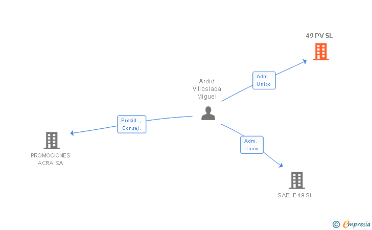 Vinculaciones societarias de 49 PV SL