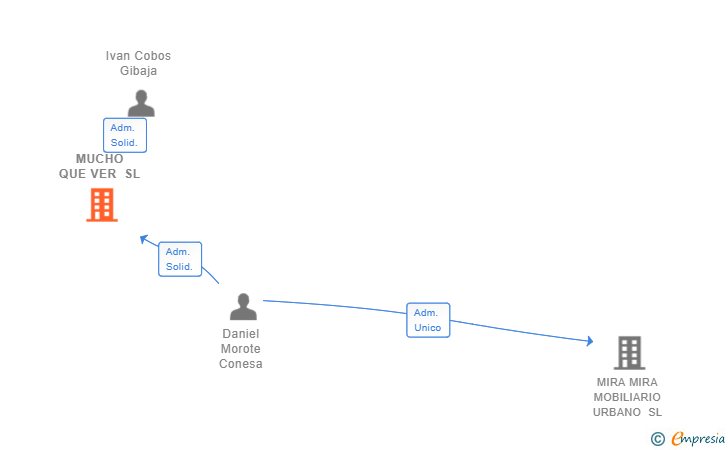 Vinculaciones societarias de MUCHO QUE VER SL