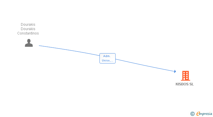 Vinculaciones societarias de KISBOS SL