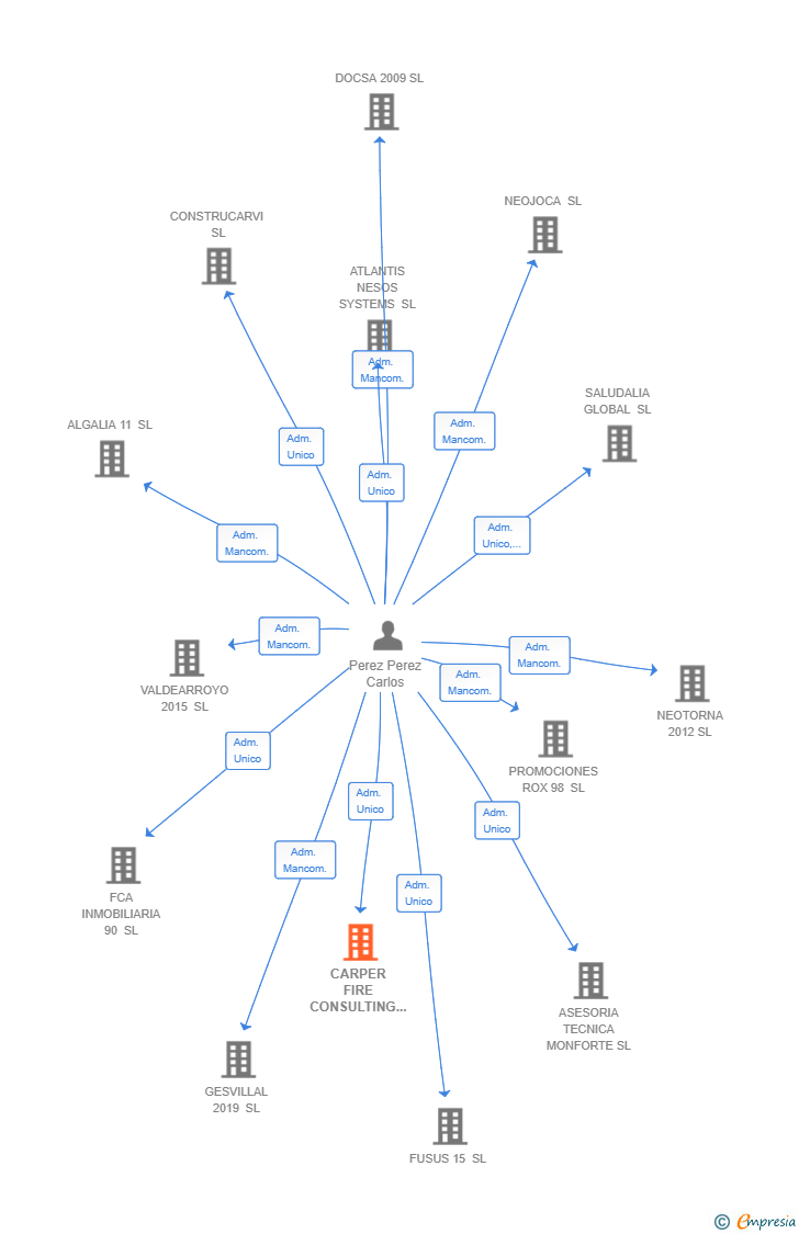 Vinculaciones societarias de CARPER FIRE CONSULTING SL
