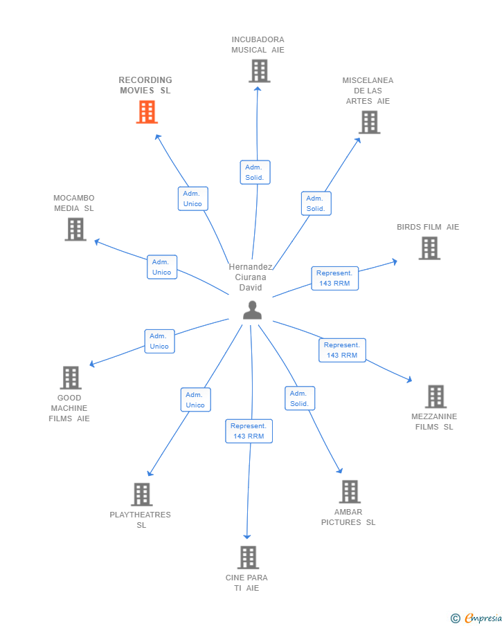 Vinculaciones societarias de RECORDING MOVIES SL