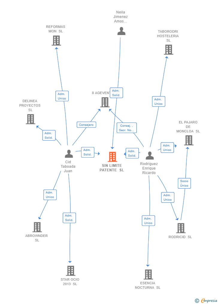 Vinculaciones societarias de SIN LIMITE PATENTE SL