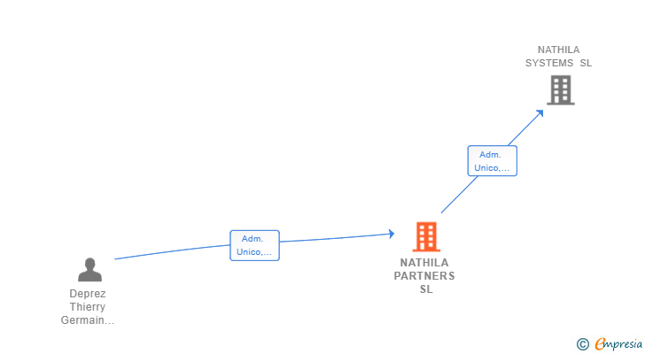 Vinculaciones societarias de NATHILA PARTNERS SL