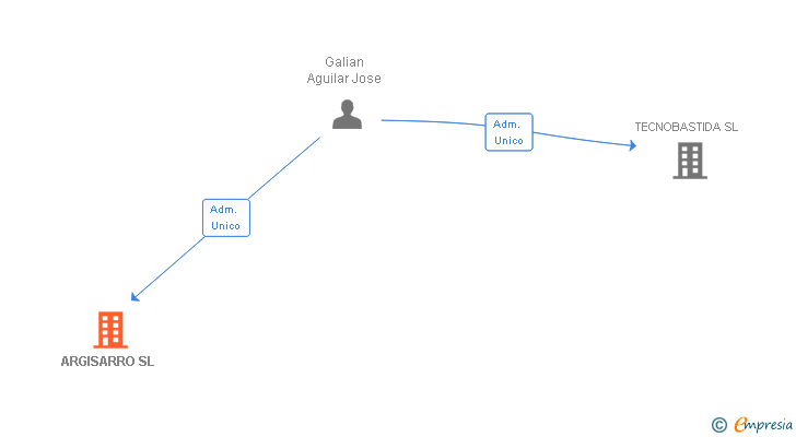 Vinculaciones societarias de ARGISARRO SL