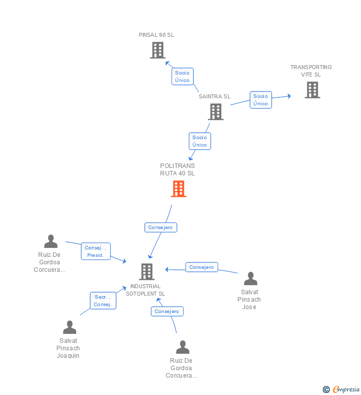 Vinculaciones societarias de POLITRANS RUTA 40 SL