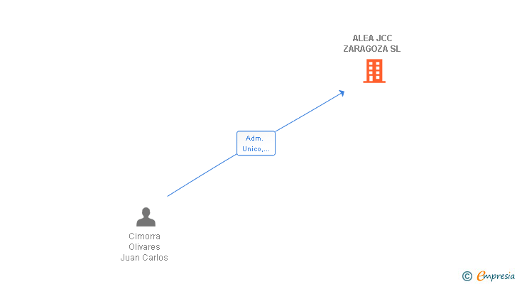 Vinculaciones societarias de ALEA JCC ZARAGOZA SL