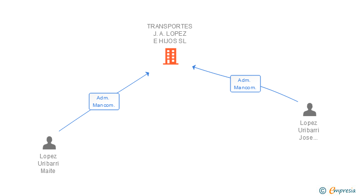 Vinculaciones societarias de TRANSPORTES J.A. LOPEZ E HIJOS SL