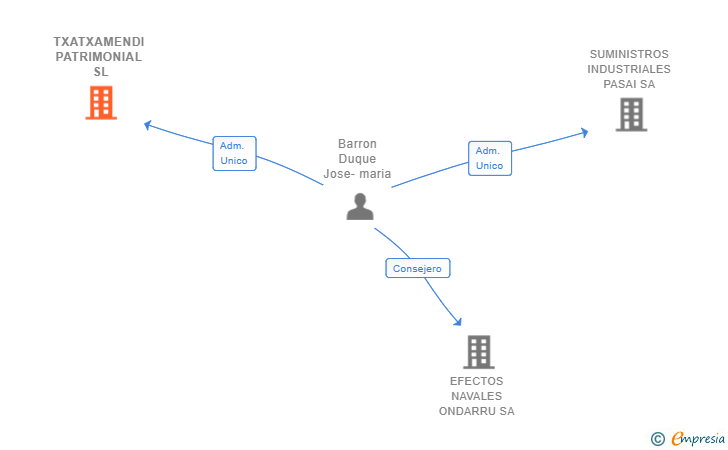 Vinculaciones societarias de TXATXAMENDI PATRIMONIAL SL