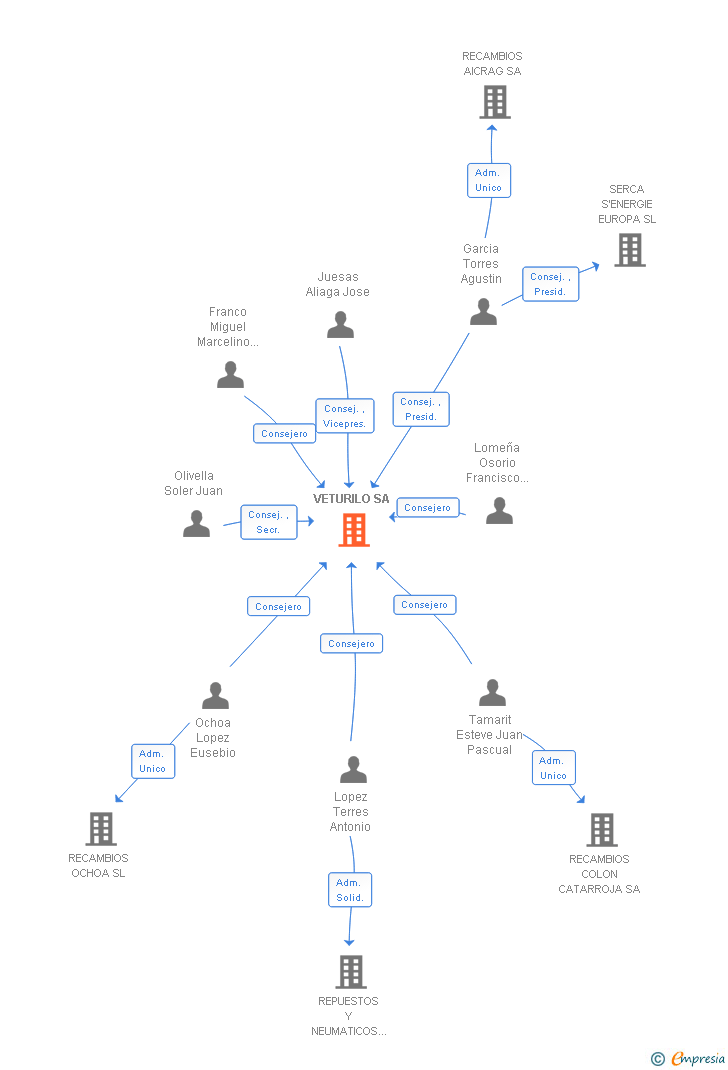 Vinculaciones societarias de VETURILO SA