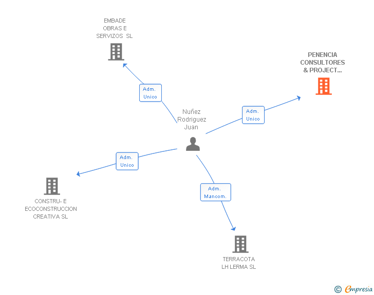 Vinculaciones societarias de PENENCIA CONSULTORES & PROJECT MANAGEMENT SLNE