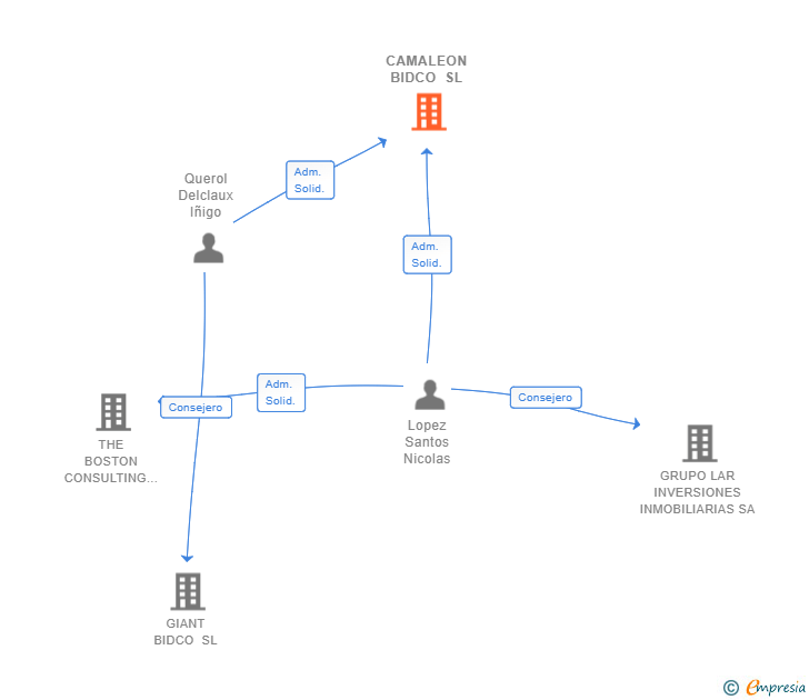 Vinculaciones societarias de CAMALEON BIDCO SL
