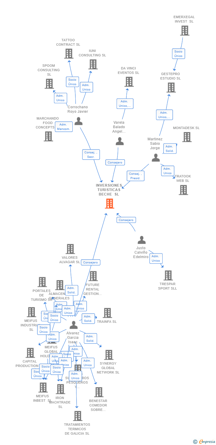 Vinculaciones societarias de INVERSIONES TURISTICAS BECHE SL