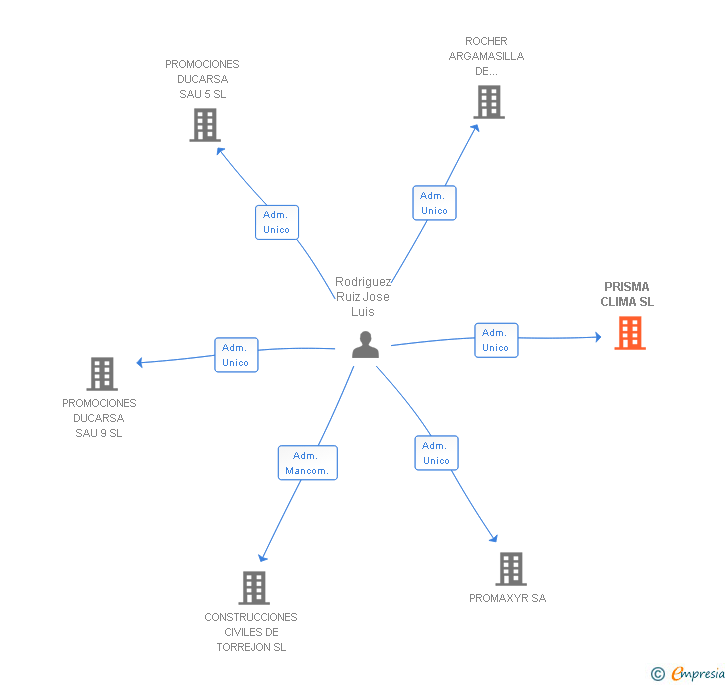 Vinculaciones societarias de PRISMA CLIMA SL