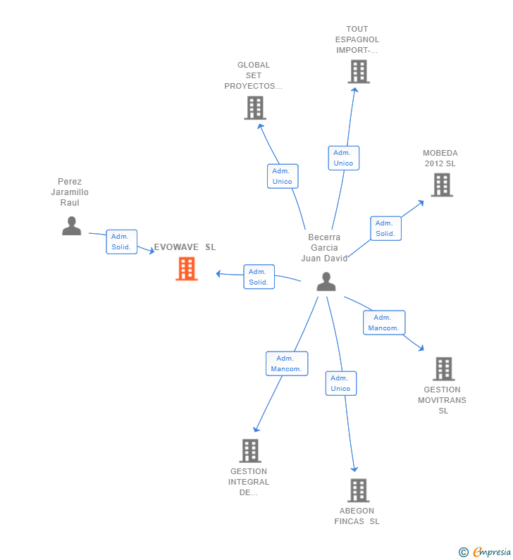 Vinculaciones societarias de EVOWAVE SL