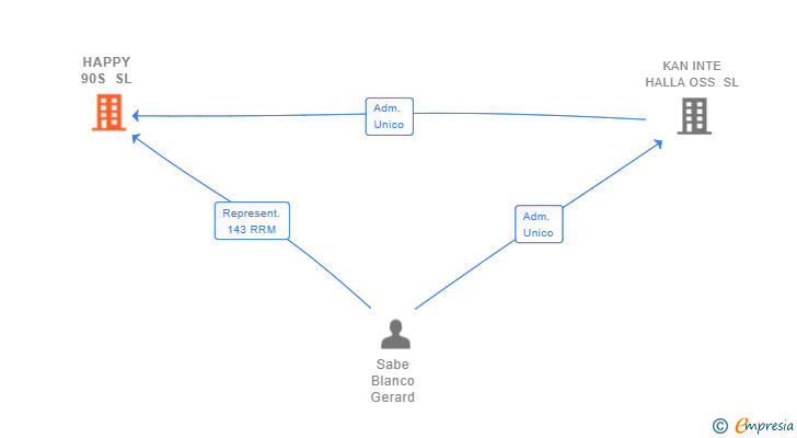 Vinculaciones societarias de HAPPY 90S SL