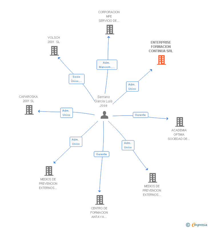 Vinculaciones societarias de ENTERPRISE FORMACION CONTINUA SRL