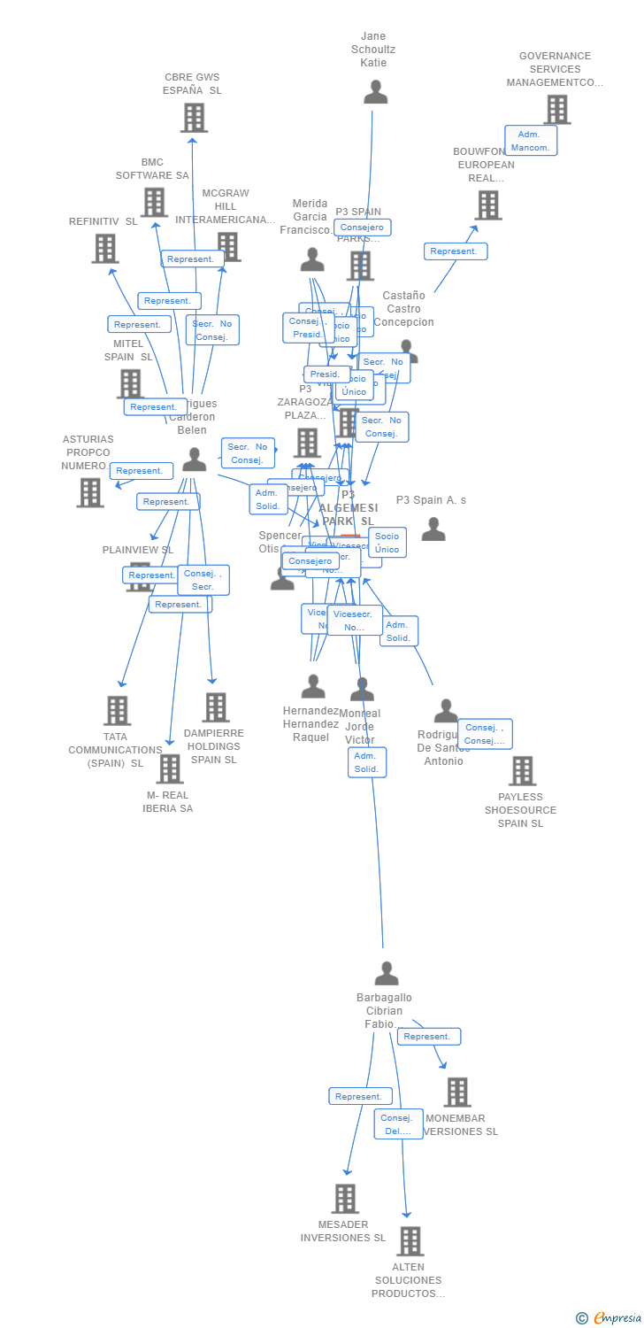 Vinculaciones societarias de P3 ALGEMESI PARK SL