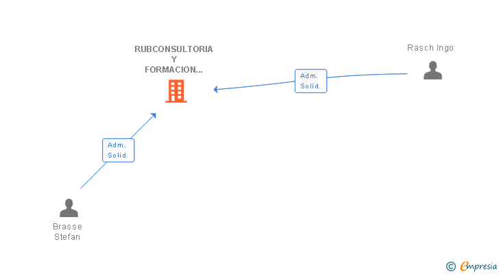 Vinculaciones societarias de RUBCONSULTORIA Y FORMACION SL
