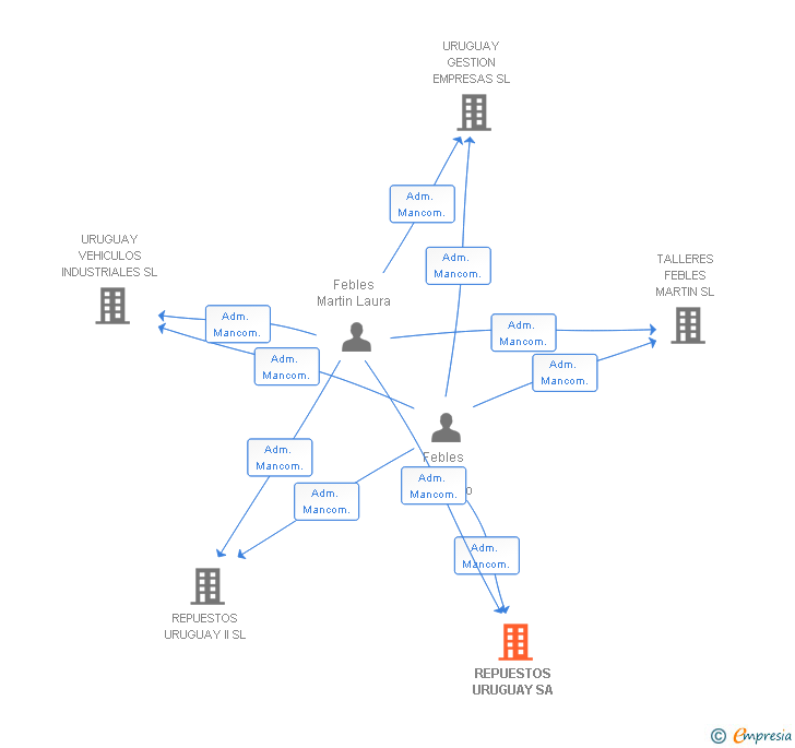 Vinculaciones societarias de REPUESTOS URUGUAY SA
