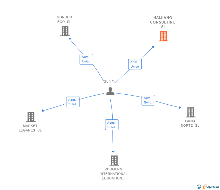 Vinculaciones societarias de HAIJIANG CONSULTING SL