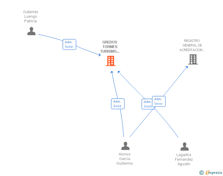 Vinculaciones societarias de GREDOS TORMES TURISMO ACTIVO SL